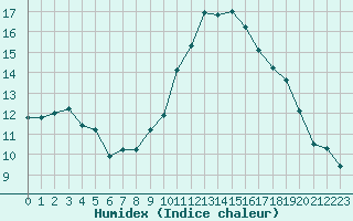 Courbe de l'humidex pour Saint-Bonnet-de-Four (03)