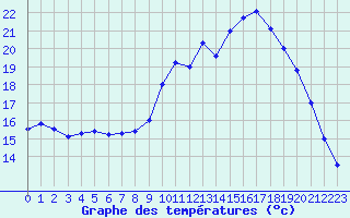 Courbe de tempratures pour Cadaujac-Inra (33)