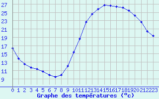 Courbe de tempratures pour Lagny-sur-Marne (77)