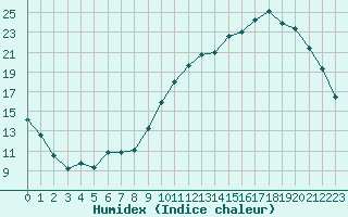 Courbe de l'humidex pour Saint-Etienne (42)