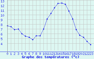 Courbe de tempratures pour Luc-sur-Orbieu (11)
