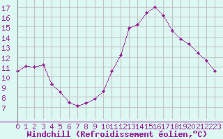 Courbe du refroidissement olien pour Angers-Beaucouz (49)