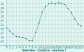 Courbe de l'humidex pour Bagnres-de-Luchon (31)