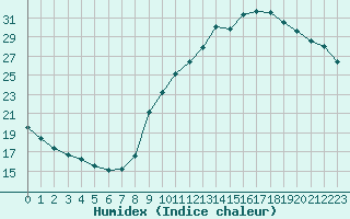 Courbe de l'humidex pour Sainte-Genevive-des-Bois (91)