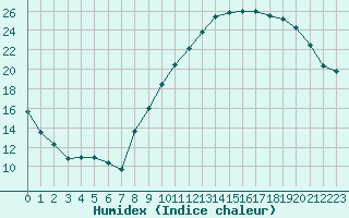 Courbe de l'humidex pour Roissy (95)