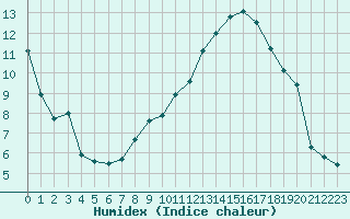 Courbe de l'humidex pour Muret (31)