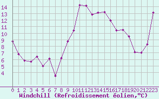 Courbe du refroidissement olien pour Bastia (2B)