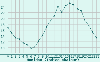 Courbe de l'humidex pour Mende - Chabrits (48)