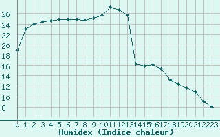 Courbe de l'humidex pour Beauvais (60)