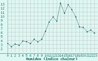 Courbe de l'humidex pour Marignane (13)