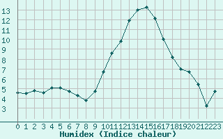 Courbe de l'humidex pour Istres (13)