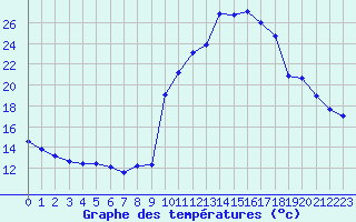 Courbe de tempratures pour Pinsot (38)