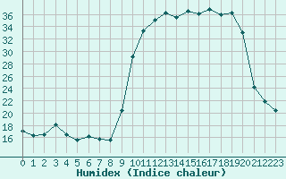 Courbe de l'humidex pour Pouzauges (85)