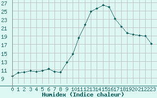 Courbe de l'humidex pour Castellbell i el Vilar (Esp)