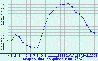 Courbe de tempratures pour Saint-Mdard-d