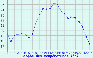 Courbe de tempratures pour Cavalaire-sur-Mer (83)