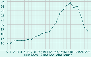 Courbe de l'humidex pour Niort (79)