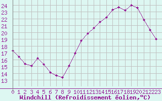 Courbe du refroidissement olien pour Le Bourget (93)