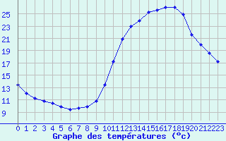 Courbe de tempratures pour Manlleu (Esp)