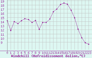Courbe du refroidissement olien pour Mont-Aigoual (30)