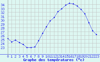 Courbe de tempratures pour Nmes - Courbessac (30)