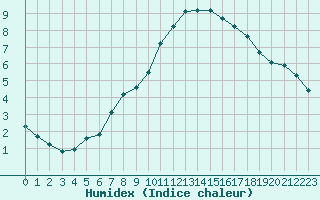 Courbe de l'humidex pour L'Huisserie (53)