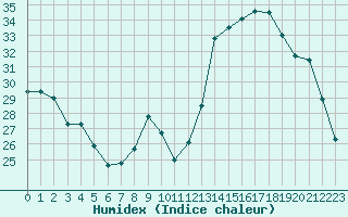 Courbe de l'humidex pour Anglars St-Flix(12)