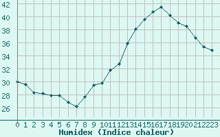 Courbe de l'humidex pour Voiron (38)