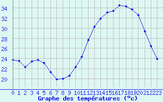 Courbe de tempratures pour Aniane (34)