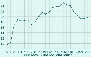 Courbe de l'humidex pour Figari (2A)