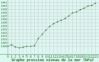 Courbe de la pression atmosphrique pour Cap de la Hve (76)