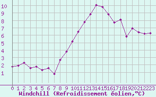 Courbe du refroidissement olien pour Chailles (41)