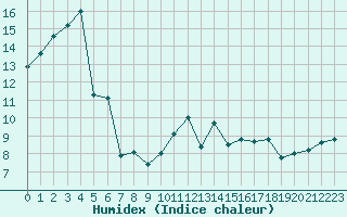 Courbe de l'humidex pour Creil (60)