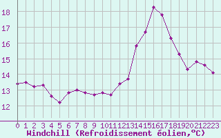 Courbe du refroidissement olien pour Limoges (87)