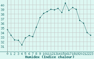 Courbe de l'humidex pour Cavalaire-sur-Mer (83)