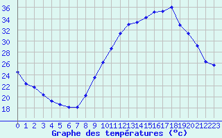 Courbe de tempratures pour Variscourt (02)
