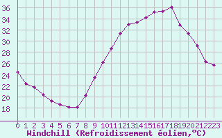 Courbe du refroidissement olien pour Variscourt (02)