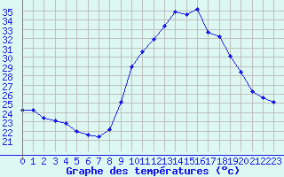 Courbe de tempratures pour Fiscaglia Migliarino (It)