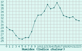 Courbe de l'humidex pour Narbonne-Ouest (11)