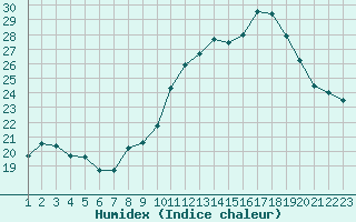 Courbe de l'humidex pour La Chapelle-Montreuil (86)