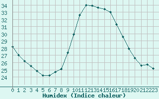 Courbe de l'humidex pour Bordeaux (33)