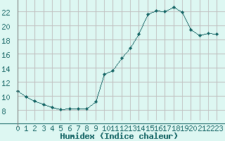 Courbe de l'humidex pour Voiron (38)