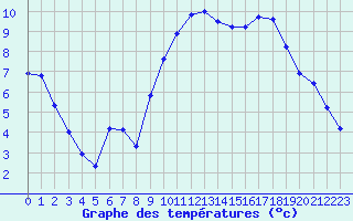 Courbe de tempratures pour Kernascleden (56)
