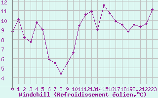 Courbe du refroidissement olien pour Pirou (50)