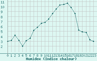 Courbe de l'humidex pour Bziers Cap d'Agde (34)