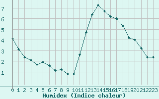 Courbe de l'humidex pour Corsept (44)