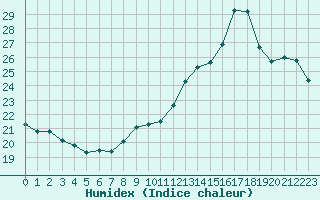 Courbe de l'humidex pour Sarzeau (56)