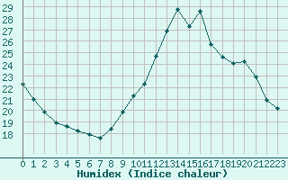 Courbe de l'humidex pour Pordic (22)