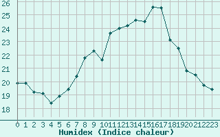 Courbe de l'humidex pour Cap de la Hague (50)