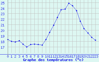 Courbe de tempratures pour Dinard (35)